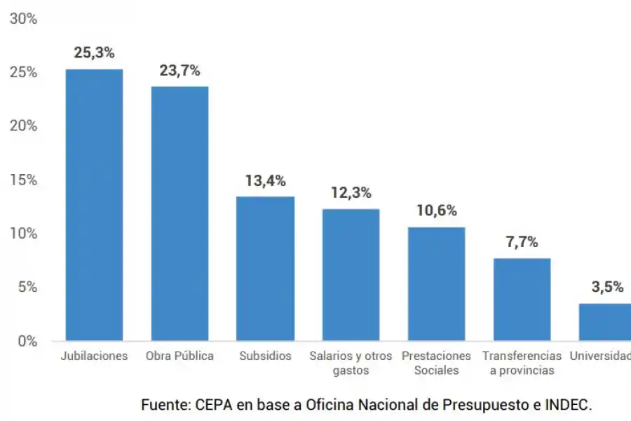 Vivir con una jubilación mínima es una odisea que se hace aún más difícil con un bono congelado