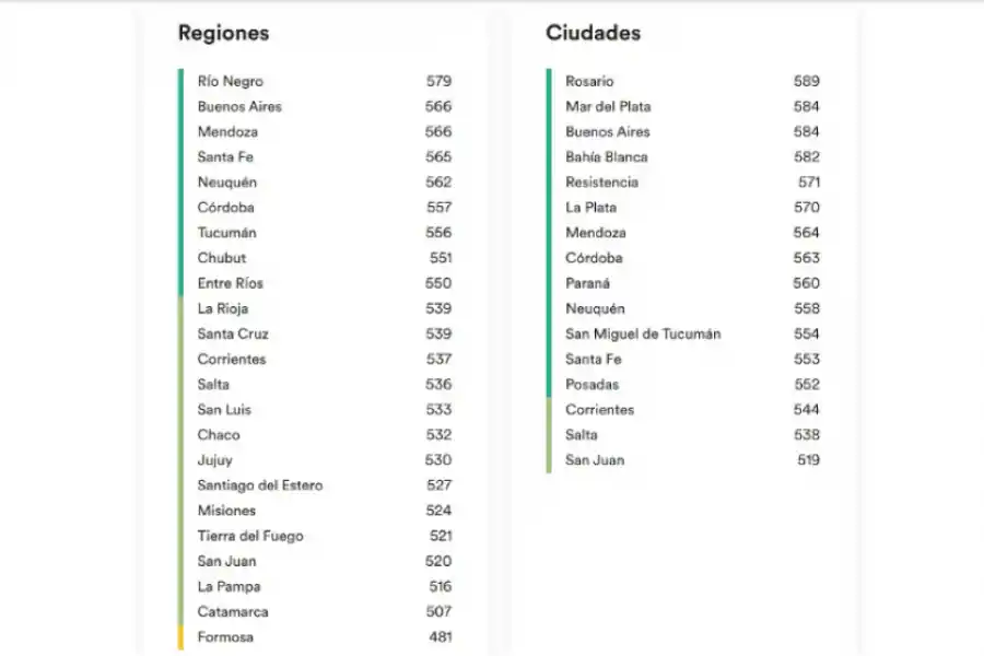 NIVEL POR PROVINCIA. Tucumán quedó en el séptimo puesto, pero la ciudad de San Miguel de Tucumán aparece un poco más abajo. / EF EPI.