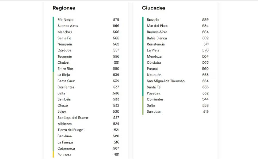 NIVEL POR PROVINCIA. Tucumán quedó en el séptimo puesto, pero la ciudad de San Miguel de Tucumán aparece un poco más abajo. / EF EPI.