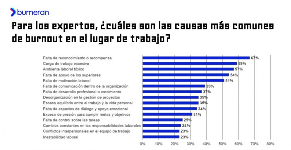 Mercado laboral: qué hacer para no cerrar el año “quemado”