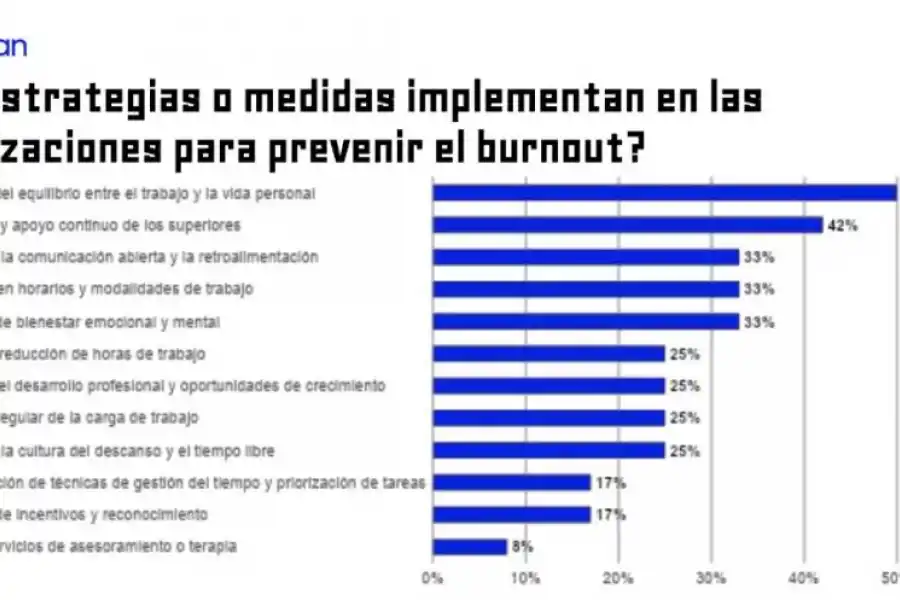Mercado laboral: qué hacer para no cerrar el año “quemado”