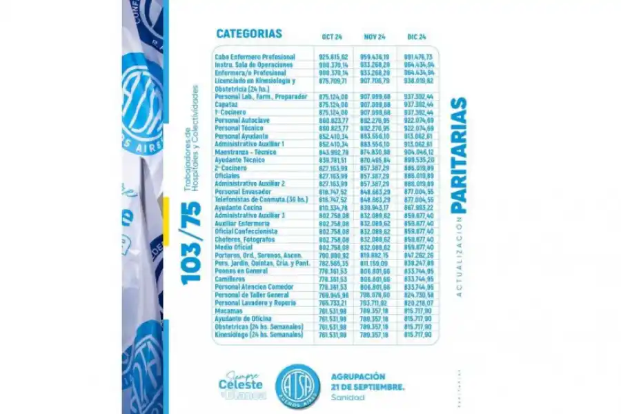 Cuánto gana un kinesiólogo en noviembre de 2024 en Argentina