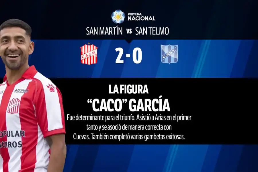 Con varios puntos altos, mirá el 1x1 del triunfo de San Martín de Tucumán frente a San Telmo