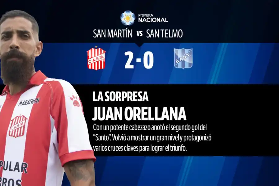 Con varios puntos altos, mirá el 1x1 del triunfo de San Martín de Tucumán frente a San Telmo