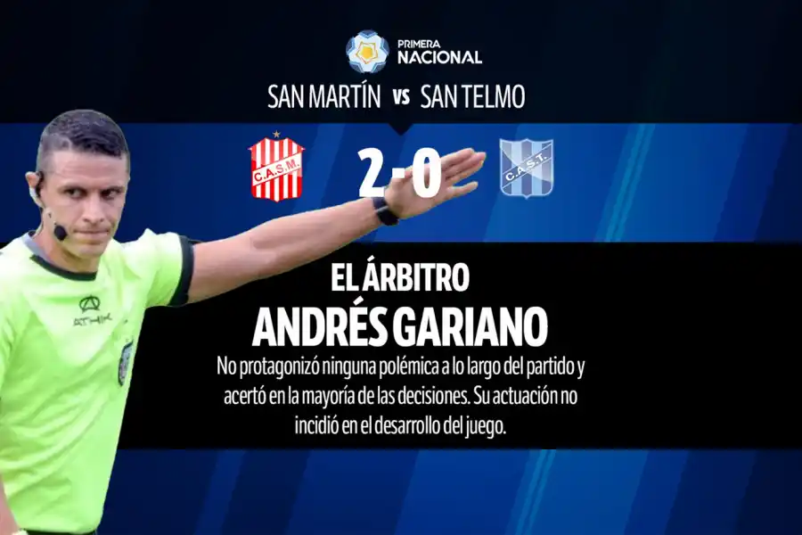 Con varios puntos altos, mirá el 1x1 del triunfo de San Martín de Tucumán frente a San Telmo