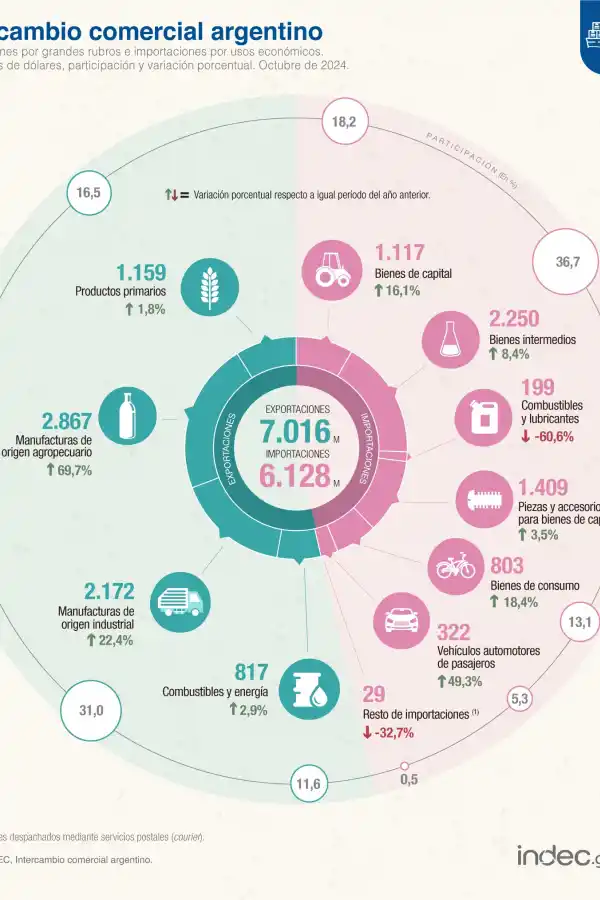 La balanza comercial de Argentina volvió a registrar superávit en octubre y las importaciones crecieron por primera vez en 20 meses