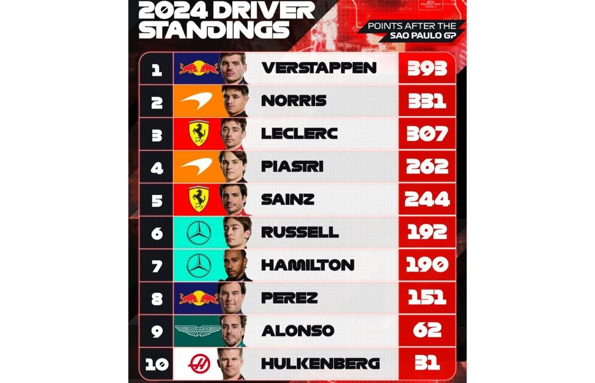 Así está el Campeonato de Pilotos de la Fórmula 1