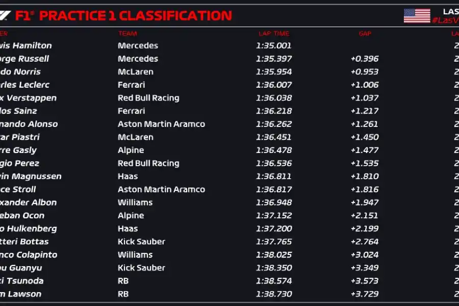 Buen debut para Franco Colapinto en el GP de Las Vegas
