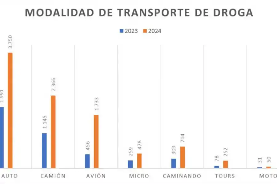 El avance narco abraza a los valles por sus rutas