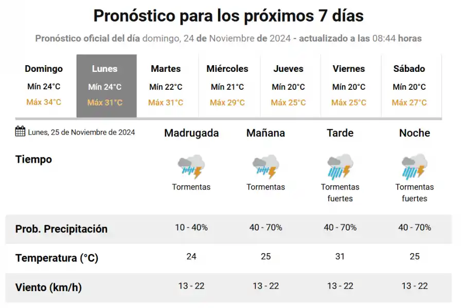 Se espera un lunes de tormentas fuertes en Tucumán.