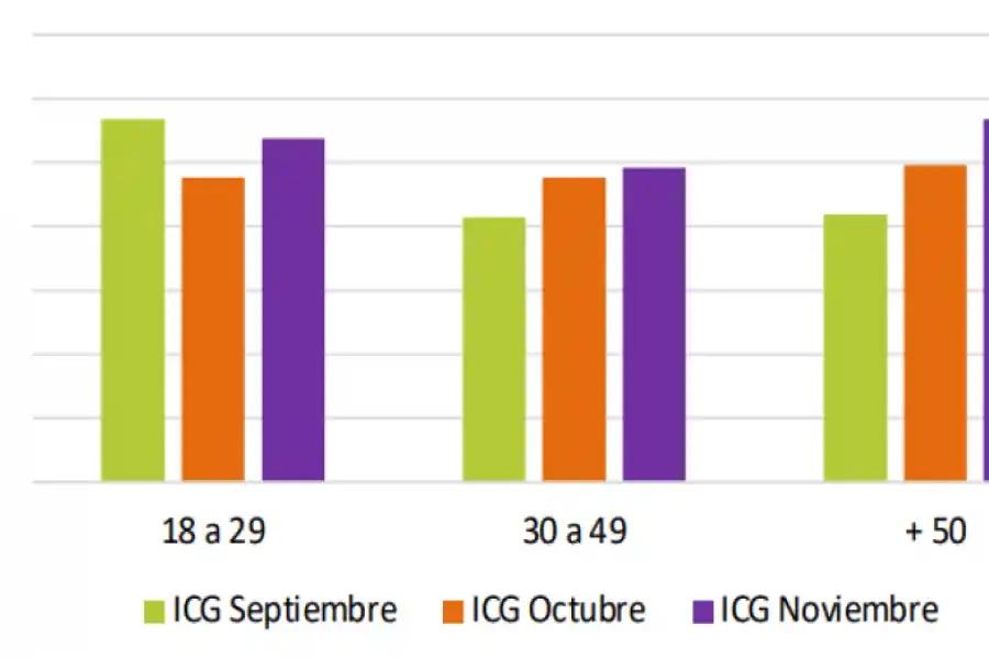 GRÁFICO. El informe de la Universidad Di Tella tiene un gráfico de barras con los cambios en septiembre, octubre y noviembre. / CAPTURA DE PANTALLA.