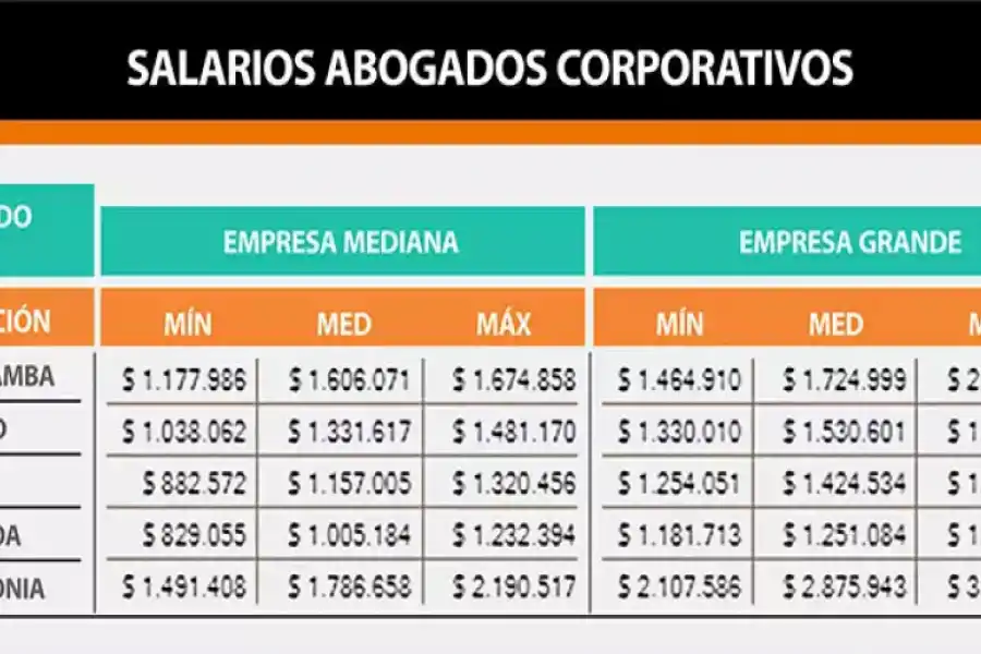 LA DESVENTAJA DEL NEA/NOA. Este cuadro de Adecco presenta las diferencias que existen entre remuneraciones de abogados corporativos de diferentes partes del país. / ADECCO
