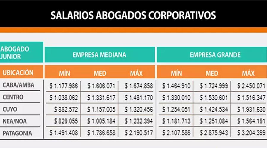 LA DESVENTAJA DEL NEA/NOA. Este cuadro de Adecco presenta las diferencias que existen entre remuneraciones de abogados corporativos de diferentes partes del país. / ADECCO