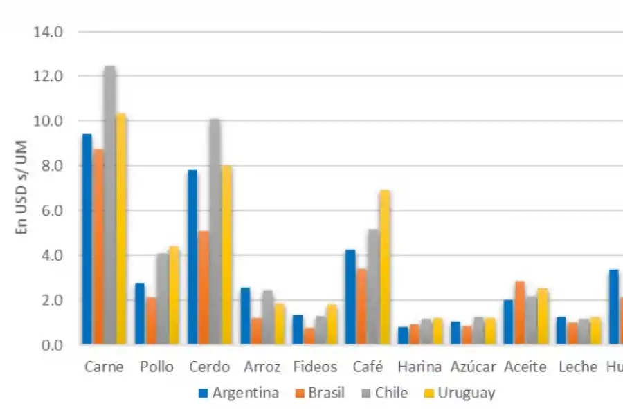 FUENTE: Relevamiento del IERAL sobre precios convertidos al tipo de cambio oficial de cada país