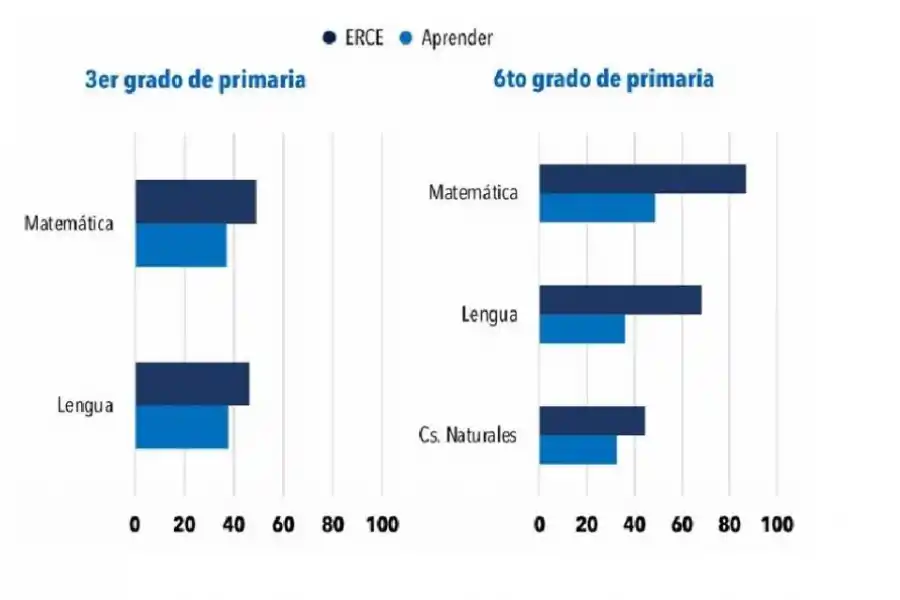 SECUNDARIA. En el último año no llegan al nivel básico en Matemática.