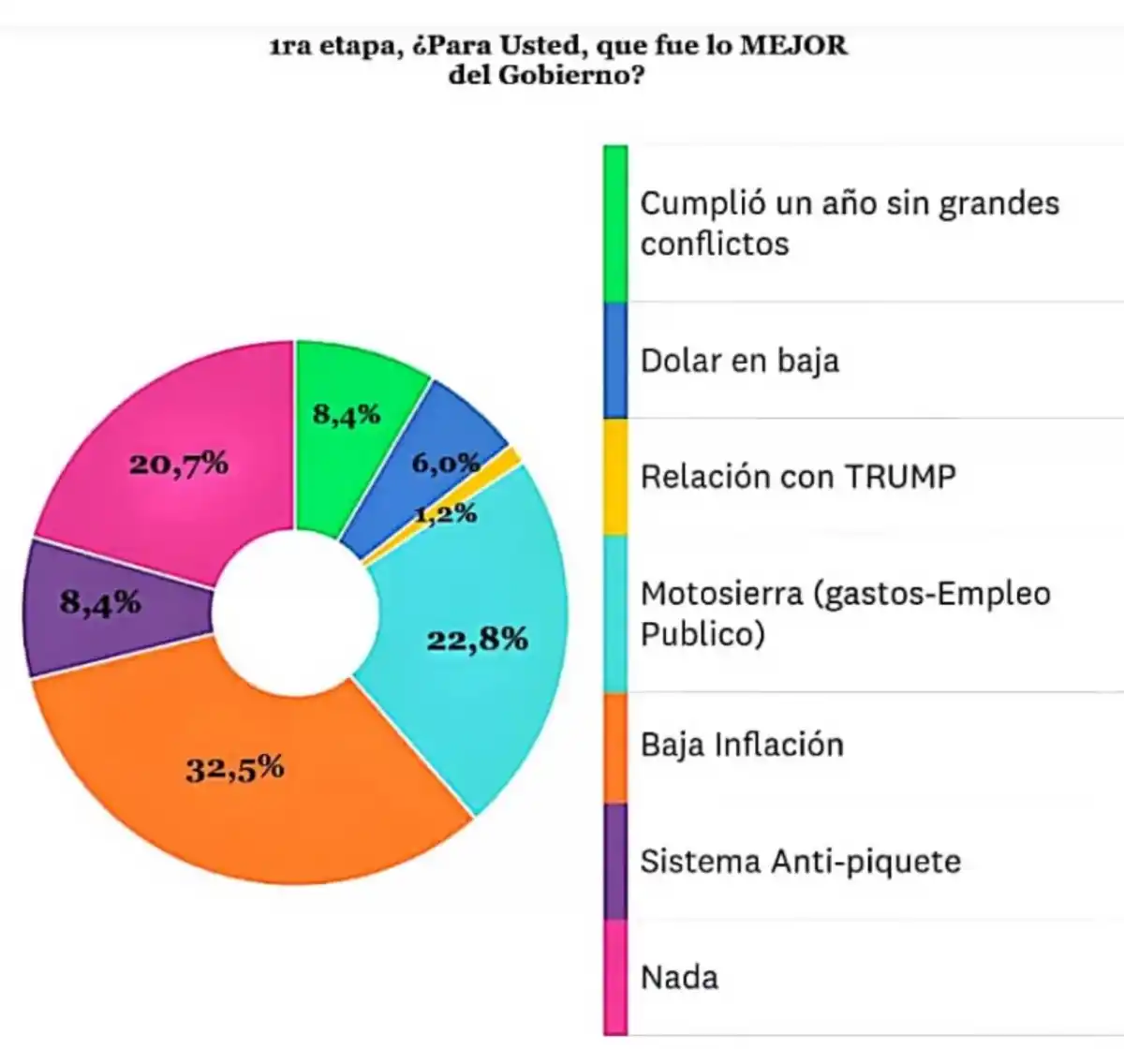 A casi un año de gestión, ¿qué fue lo mejor y lo peor del Gobierno de Milei?