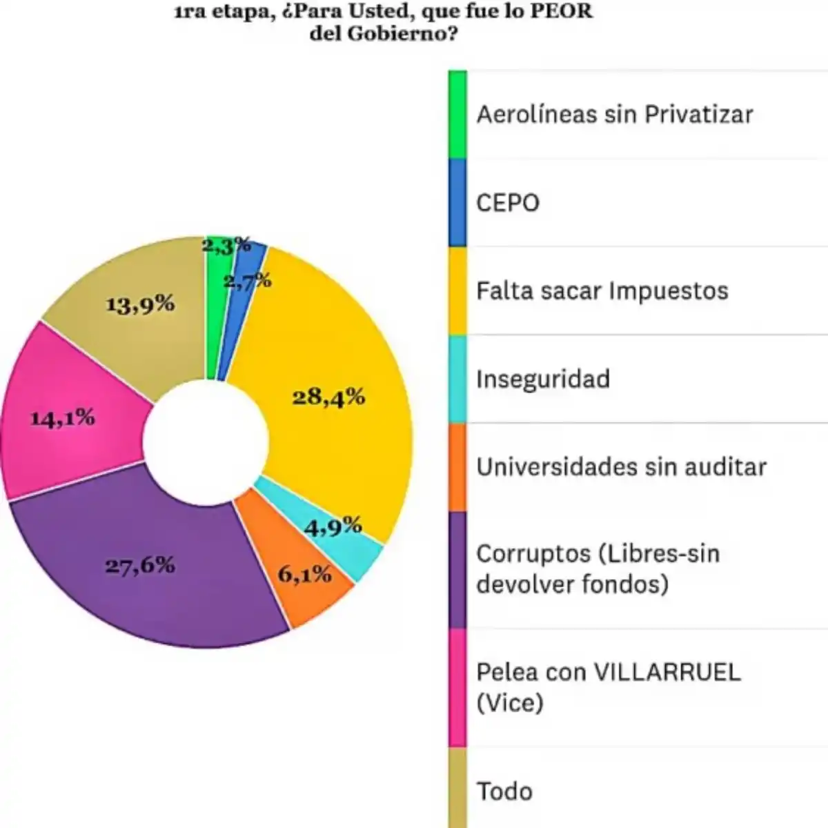 A casi un año de gestión, ¿qué fue lo mejor y lo peor del Gobierno de Milei?