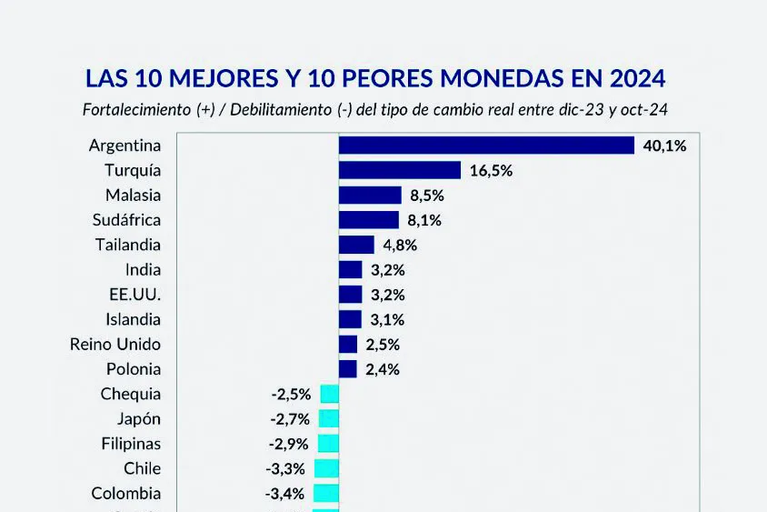 El debate cambiario: ¿Argentina es cara o barata?