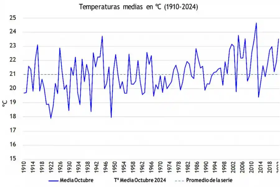 El de este año fue uno de los cinco octubres más cálidos de los últimos 115 años