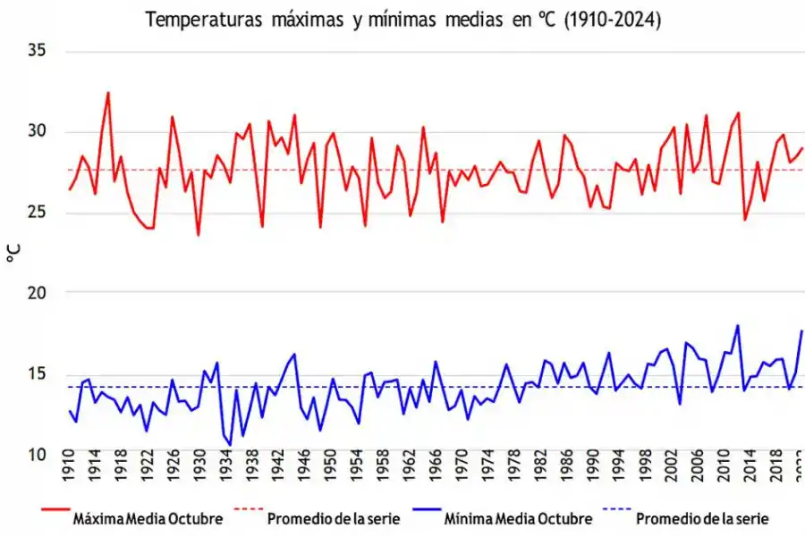 El de este año fue uno de los cinco octubres más cálidos de los últimos 115 años