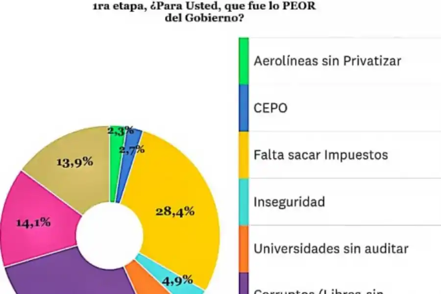 A casi un año de gestión, ¿qué fue lo mejor y lo peor del Gobierno de Milei?