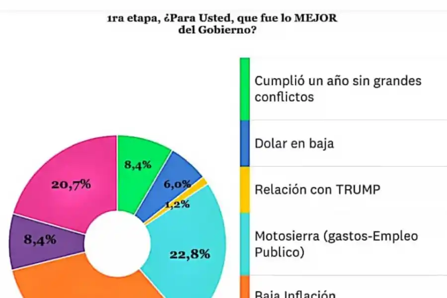 A casi un año de gestión, ¿qué fue lo mejor y lo peor del Gobierno de Milei?