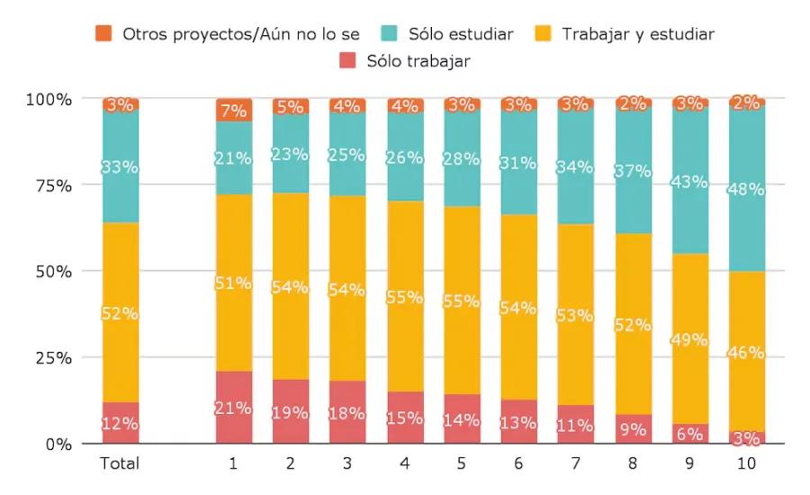 GRÁFICOS. Expectativas de los estudiantes del último año de secundaria, por decil de ingresos (el decil 1 es el de menores ingresos, el decil 10 es el más alto). / ARGENTINOS POR LA EDUCACIÓN.