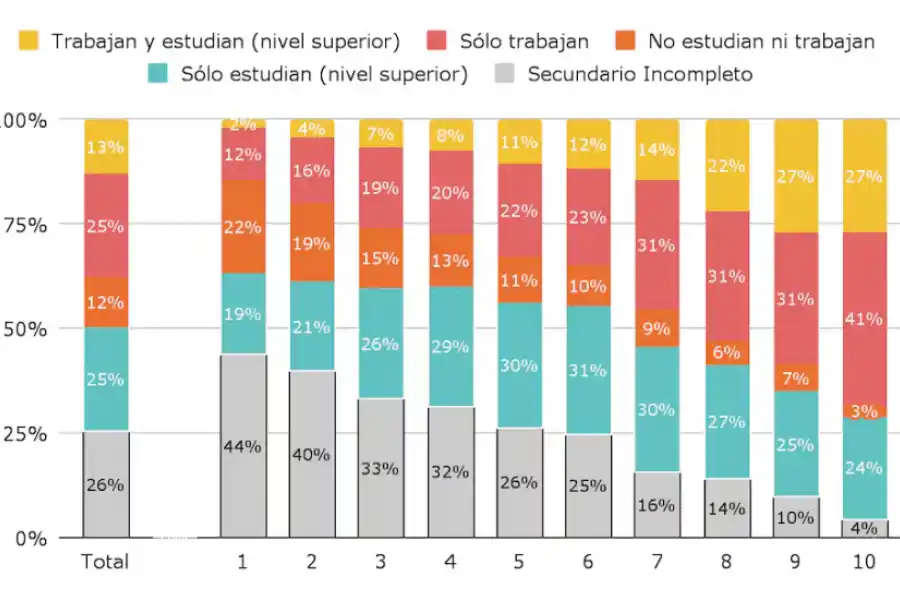 MÁS DATOS. Distribución de la situación laboral y educativa de los jóvenes de entre 19 y 25 años, por deciles de ingreso per cápita familiar. / ARGENTINOS POR LA EDUCACIÓN.