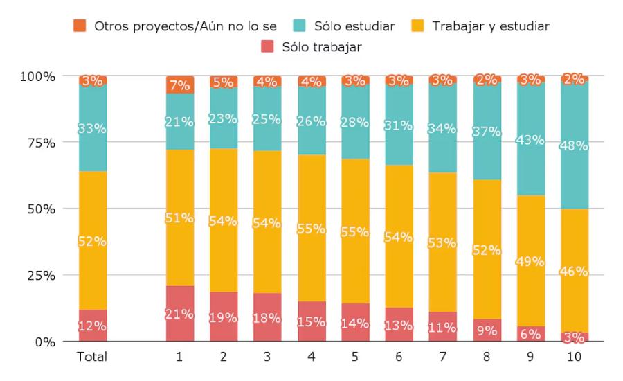 GRÁFICOS. Expectativas de los estudiantes del último año de secundaria, por decil de ingresos (el decil 1 es el de menores ingresos, el decil 10 es el más alto). / ARGENTINOS POR LA EDUCACIÓN.