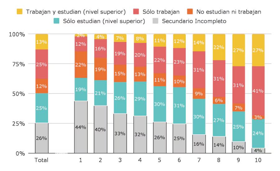 MÁS DATOS. Distribución de la situación laboral y educativa de los jóvenes de entre 19 y 25 años, por deciles de ingreso per cápita familiar. / ARGENTINOS POR LA EDUCACIÓN.