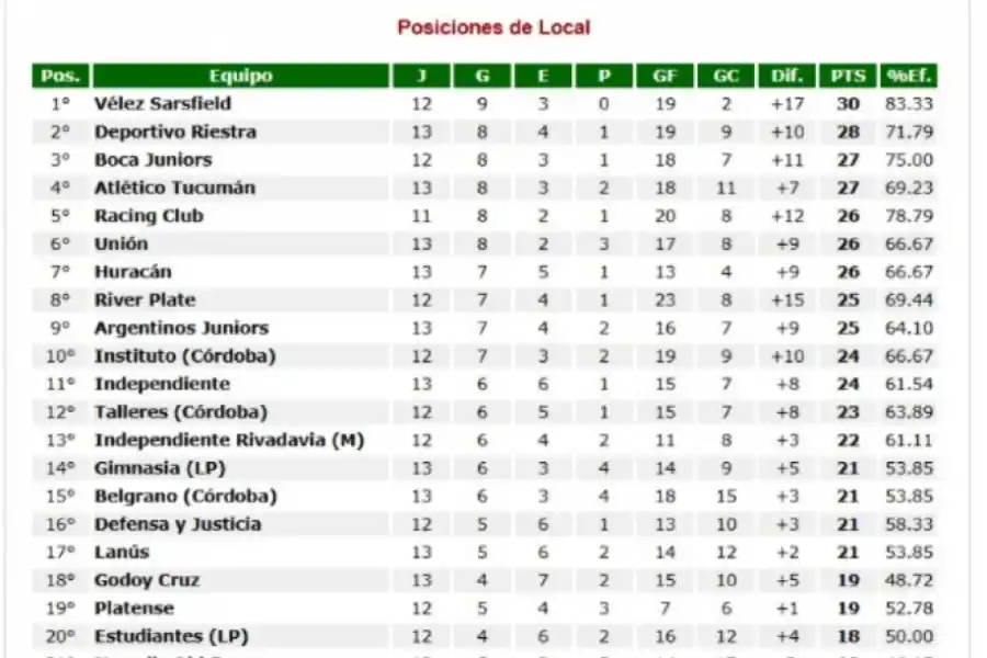 LOCAL. Tabla de posiciones de los equipos jugando en casa. Captura de UniversoFútbol.com