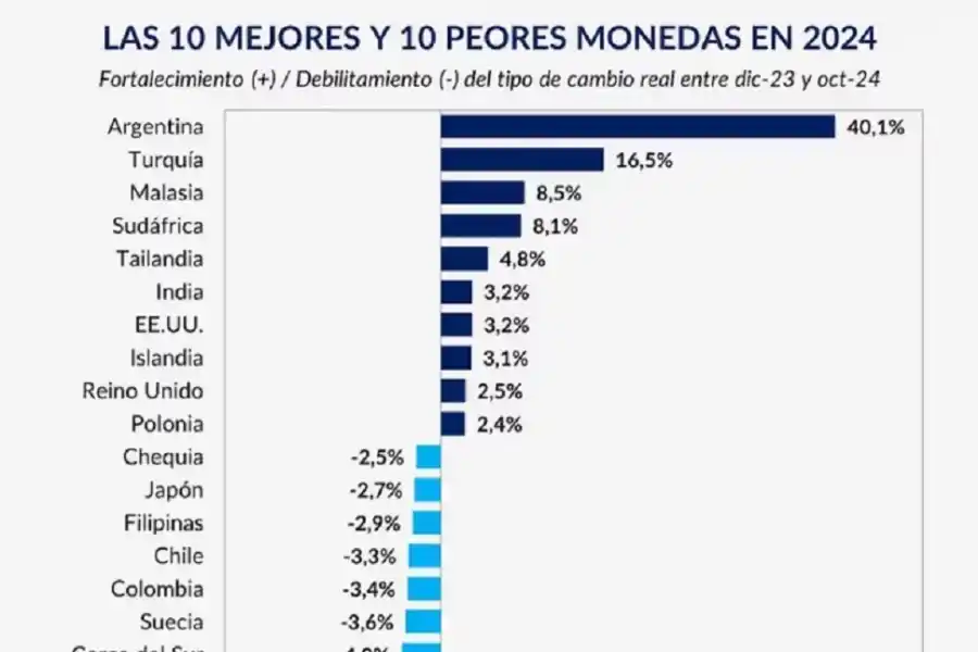 El peso fue la moneda que más se apreció en el mundo durante el 2024