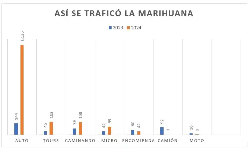 Los vehículos son el medio favorito para traficar droga en el NOA