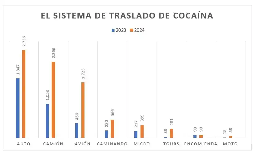 Los vehículos son el medio favorito para traficar droga en el NOA