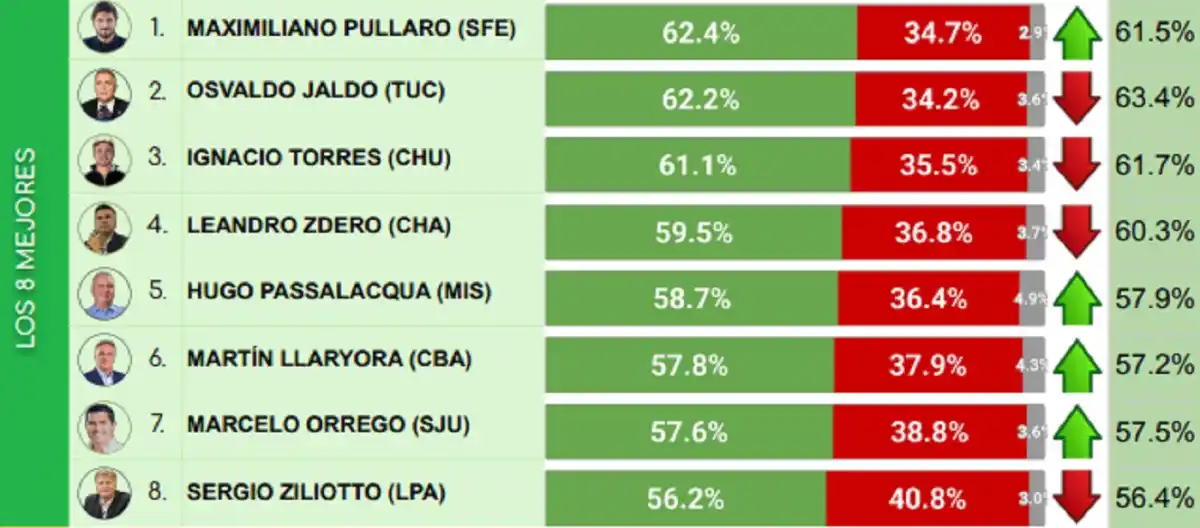 Encuesta de diciembre: ¿en qué lugar del ranking de gobernadores quedó Osvaldo Jaldo?
