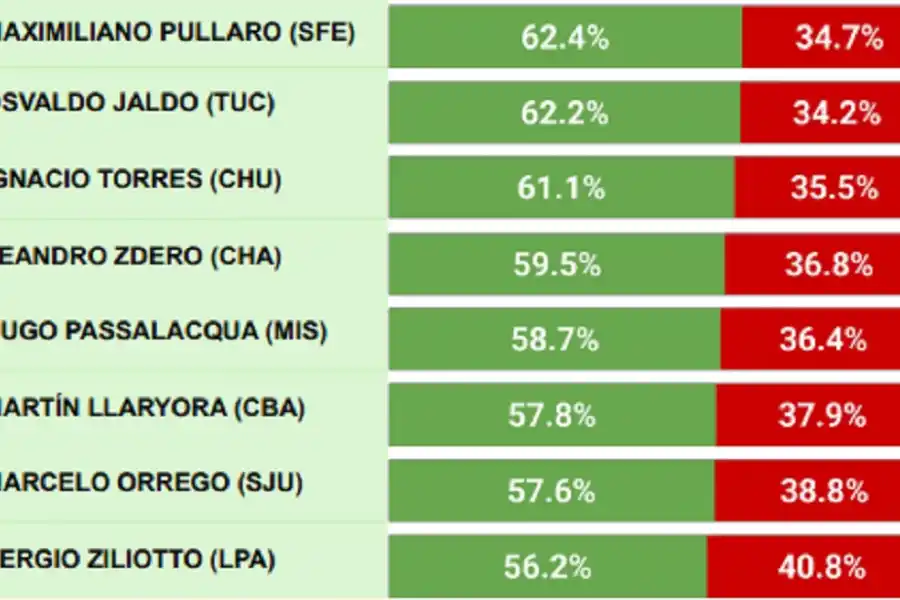 Encuesta de diciembre: ¿en qué lugar del ranking de gobernadores quedó Osvaldo Jaldo?