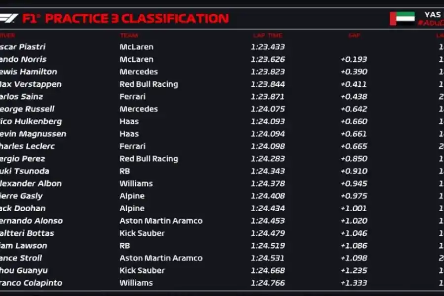 Colapinto: último, pero en ascenso en la tercera práctica libre