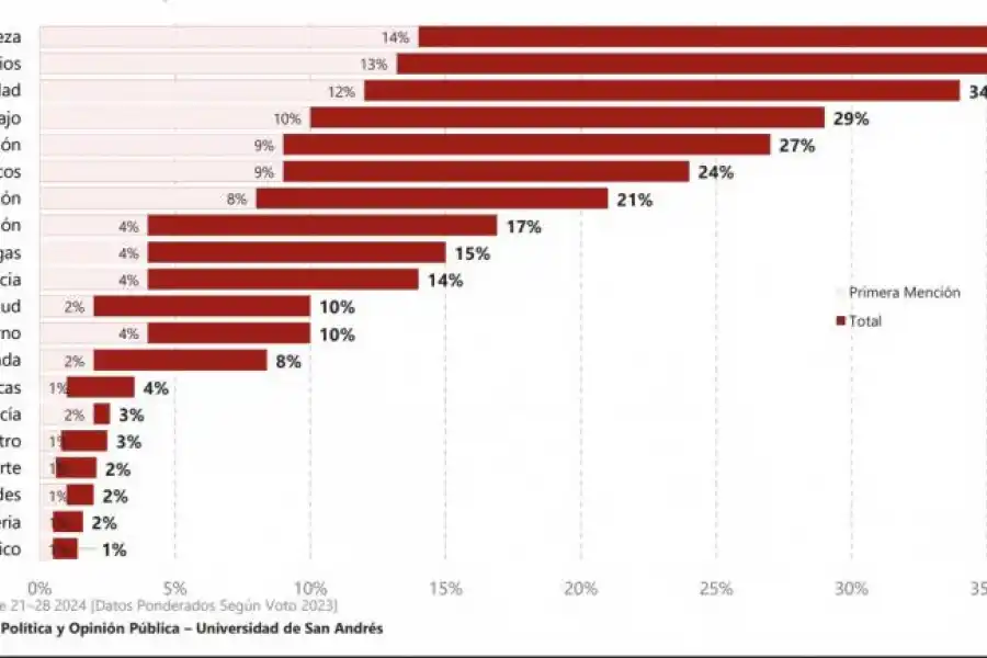 Diego Reynoso: “La baja de la inflación y la estabilidad cambiaria impulsan el respaldo a Milei”