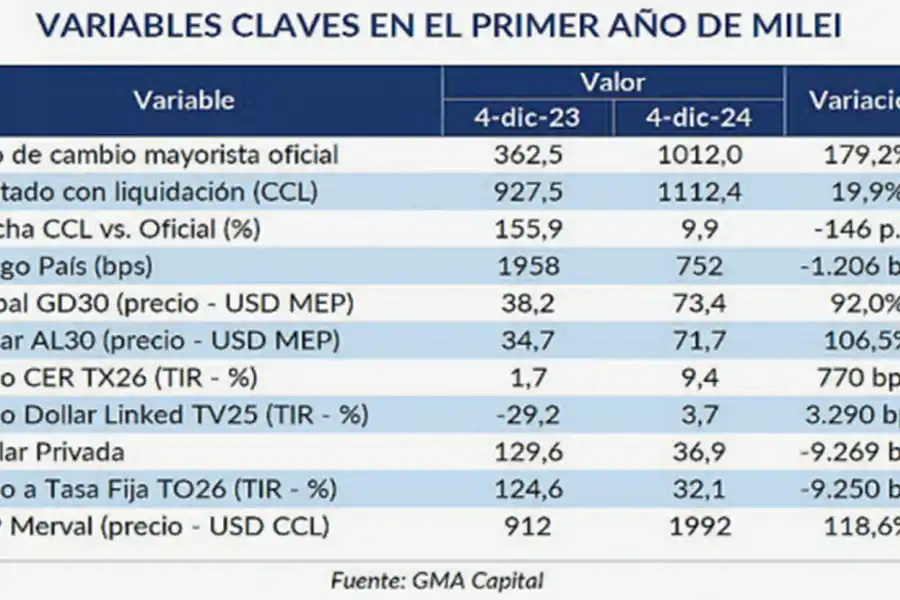 Con el ancla fiscal, Milei consolida su proyecto en el primer año de mandato