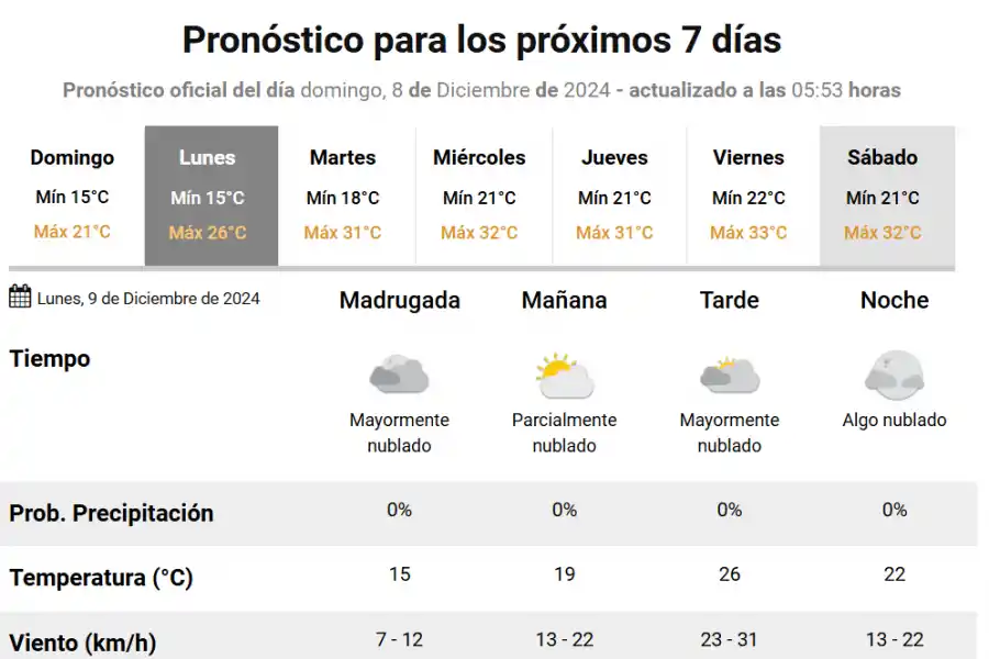 Se espera un lunes con temperaturas super agradables.