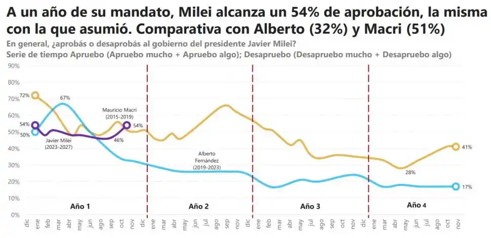 Diego Reynoso: “La baja de la inflación y la estabilidad cambiaria impulsan el respaldo a Milei”