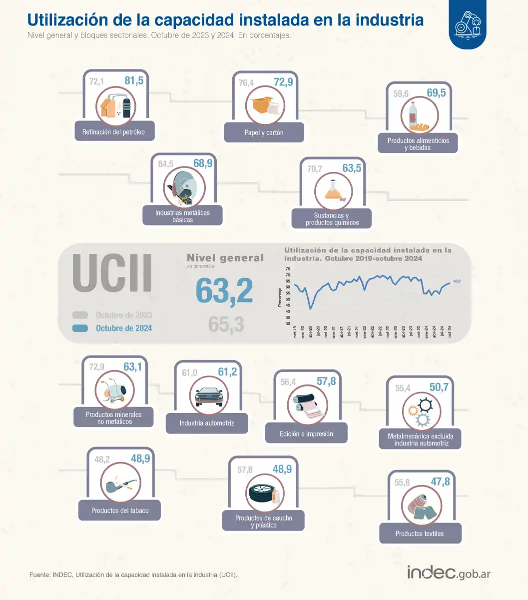Industria: el uso de la capacidad instalada volvió a crecer en octubre y se ubicó en el 63,2%