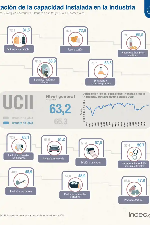 Industria: el uso de la capacidad instalada volvió a crecer en octubre y se ubicó en el 63,2%