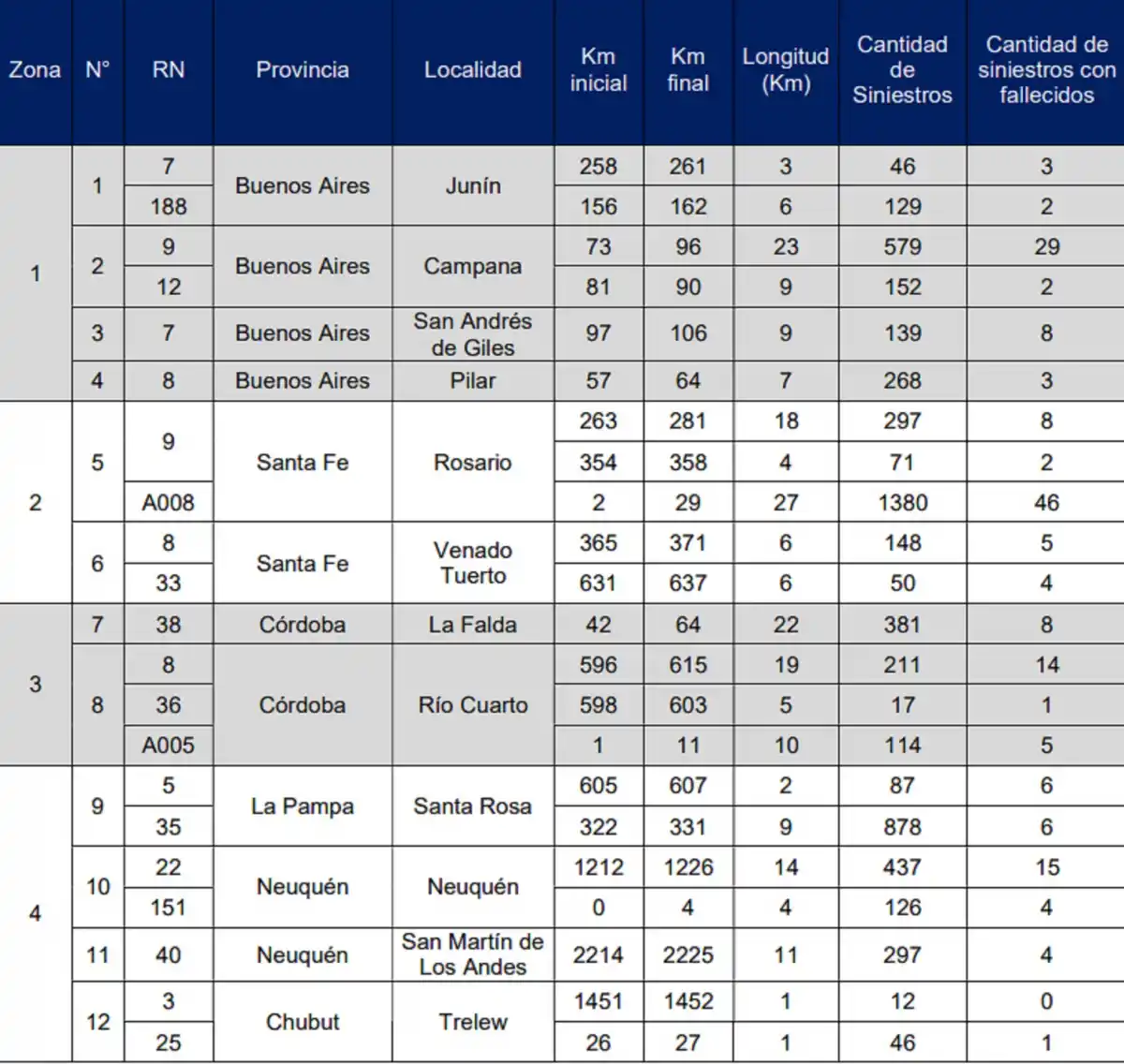 Inseguridad vial: en Tucumán está una de las rutas más peligrosas de Argentina