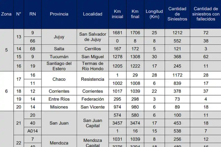 Inseguridad vial: en Tucumán está una de las rutas más peligrosas de Argentina
