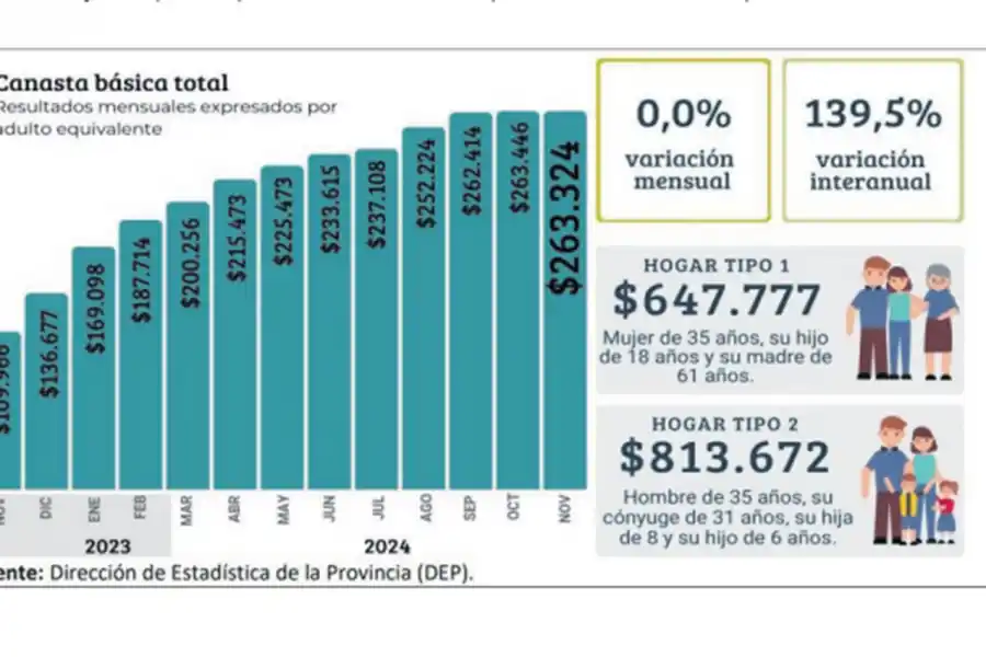 Sin subas en alimentos, la canasta básica sigue en $813.672