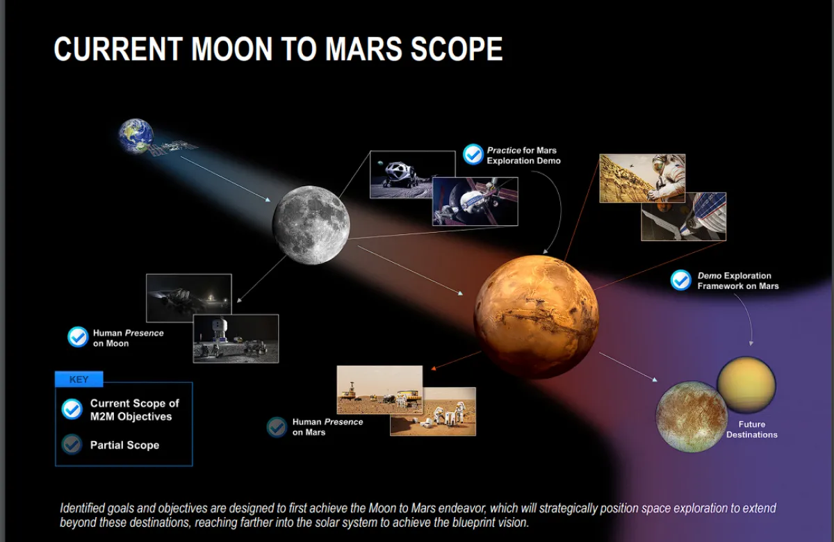 Parte del documento de objetivos y estrategias para el proyecto de La Luna a Marte de la NASA.