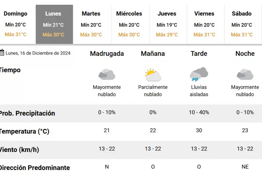 El clima de la semana en Tucumán.