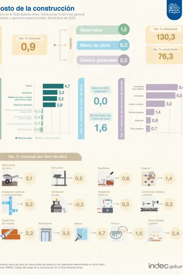 El costo de la construcción aumentó 0,9% durante noviembre, según el Indec