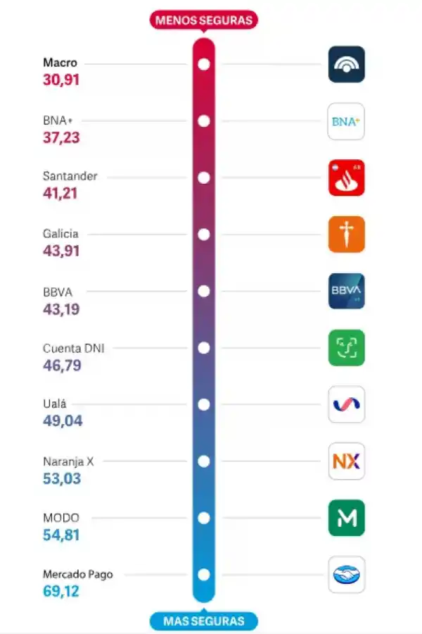 RANKING 2024. Este es el orden de las billeteras virtuales más seguras del país. / UTN BA.